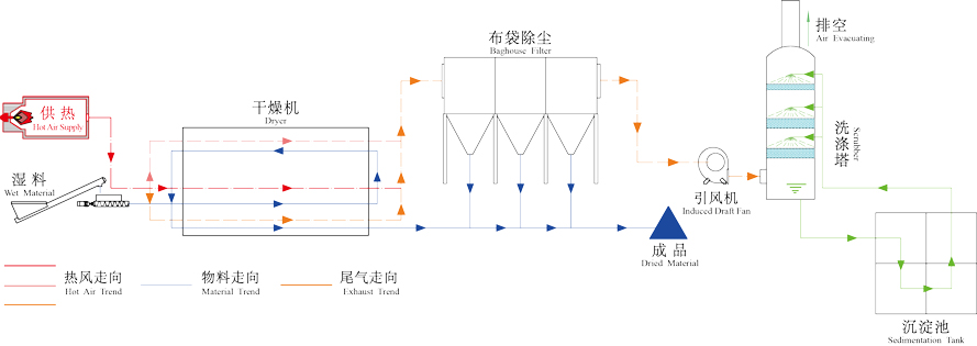 印染污泥干燥機工作原理圖